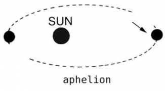 Aphelion