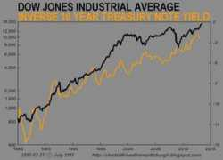 Djia