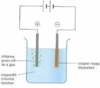 Electrolysis