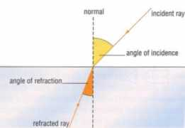 Refraction