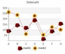 Sildenafil