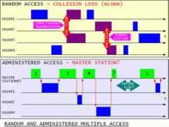 Access