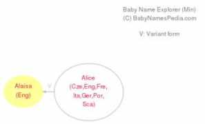 babynamespedia.com Alaisa