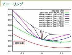 ntt.dis.titech.ac.jp Anneal