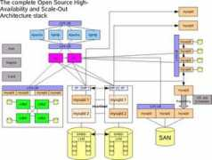 Architectures
