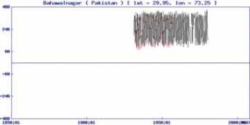 climate.unur.com Bahawalnagar