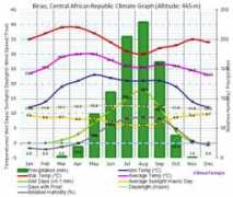 birao.climatemps.com Birao