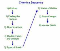Chemica