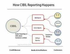 Cibil