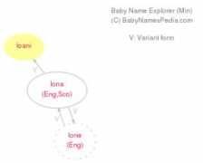 babynamespedia.com Ioani