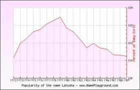 nameplayground.com Latosha