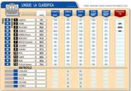 repubblica.it Lingue