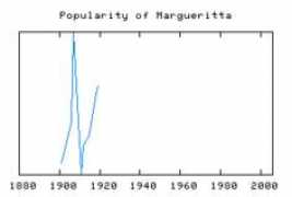 stuffaboutnames.com Margueritta