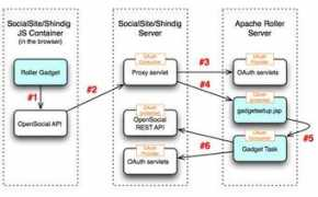 Oauth