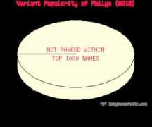 babynamespedia.com Philys