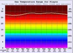 surf-forecast.com Playon