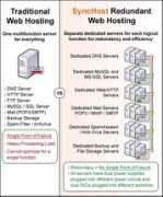 synchost.com Redundant