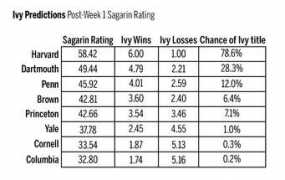 yaledailynews.com Sagarin