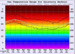 surf-forecast.com Salaverry