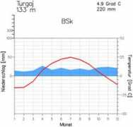 klimadiagramme.de Turgaj