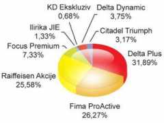 accountant.blog.rs Udeli